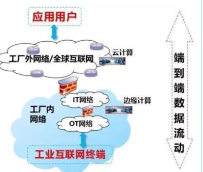 工業(yè)互聯(lián)網(wǎng)的三大層次與第一類增值電信業(yè)務(wù)的定位