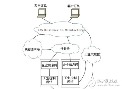 智能制造時(shí)代下第一類增值電信業(yè)務(wù)的安全新挑戰(zhàn)