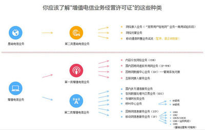 第一類增值電信業(yè)務(wù)經(jīng)營(yíng)許可證與第二類增值電信業(yè)務(wù)許可證的區(qū)別