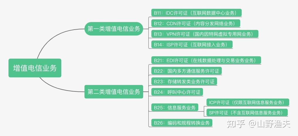 電信與信息服務(wù)業(yè)務(wù)經(jīng)營(yíng)許可 ICP與SP（第一類增值電信業(yè)務(wù)）的區(qū)別
