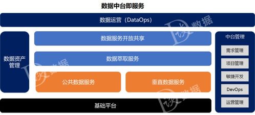 數(shù)據(jù)中臺(tái)即服務(wù) 以四大支柱構(gòu)建高效大數(shù)據(jù)服務(wù)體系